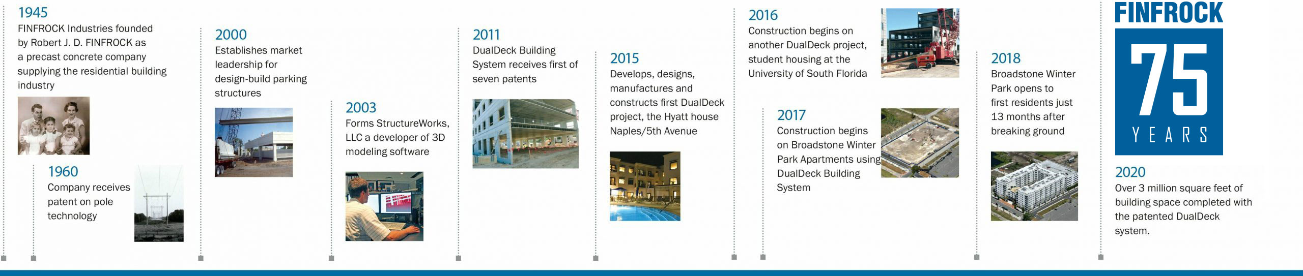 Timeline-only-enlarged-5061x1074-1-scaled 75 year timeline for FINFROCK