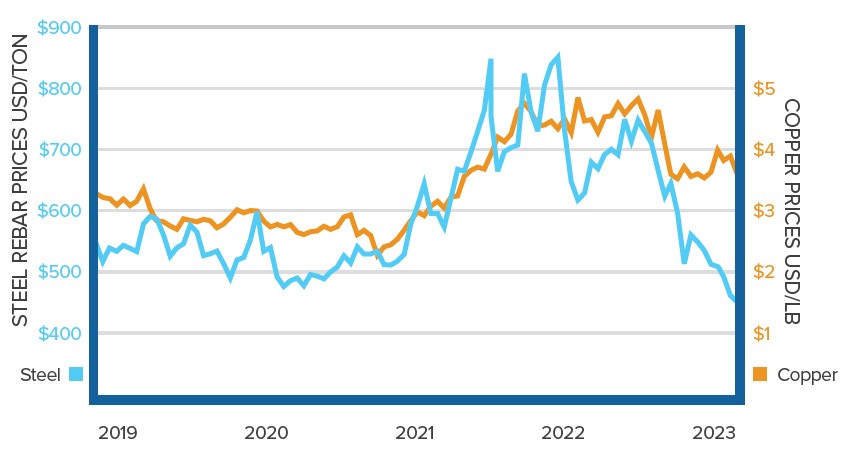 graph showing cost trend of steel and copper materials