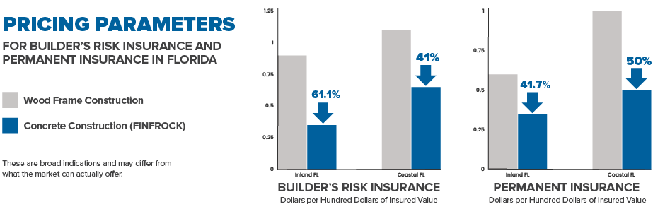Graphic visual comparing insurance premiums of wood-frame and concrete construction