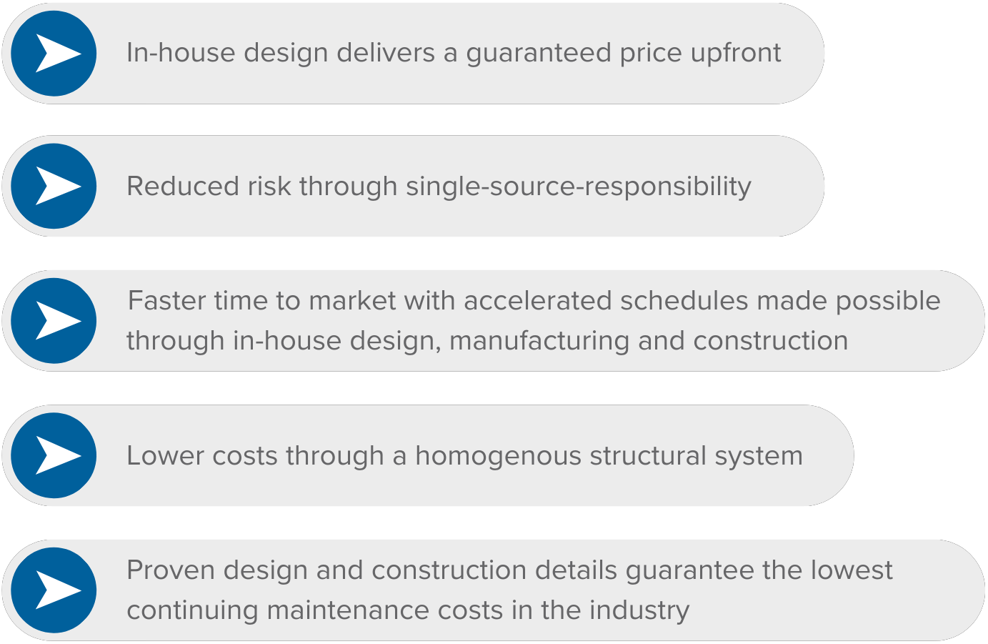 In-house design delivers a guaranteed price upfront; Reduced risk through single-source-responsibility; Faster time to market with accelerated schedules made possible through in-house design, manufacturing, and construction; Lower costs through a homogenous structural system; Proven design and construction details guarantee the lowest continuing maintenance costs in the industry.