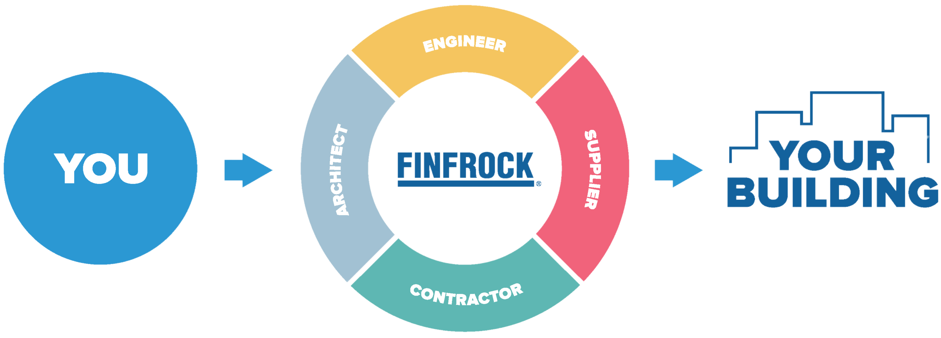 Diagram illustrating FINFROCK's vertically integrated design-build approach