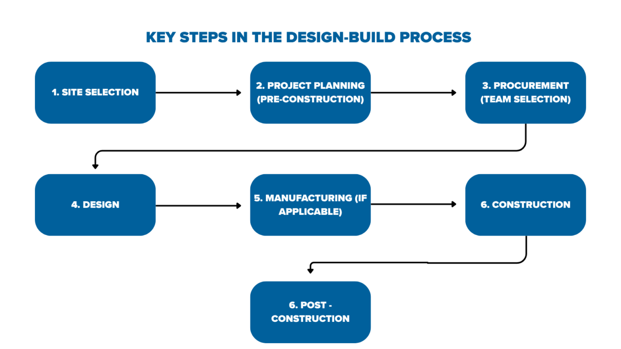 Complete In-Depth Guide for Design Build Construction