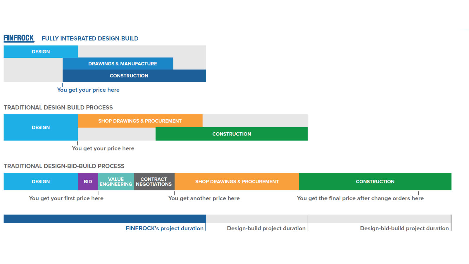 Infographic Showing Design-Build vs Design-Bid-Build and FINFROCKS Vertically Interated Design-Build